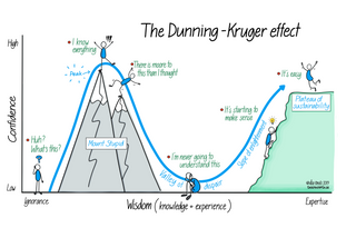 Dunning Kruger effekt